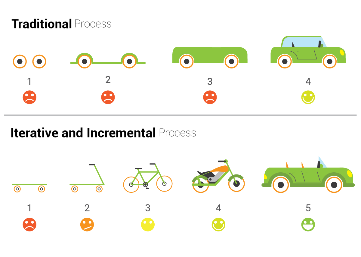 Drawing depicting the difference between iterative-incremental and traditional processes