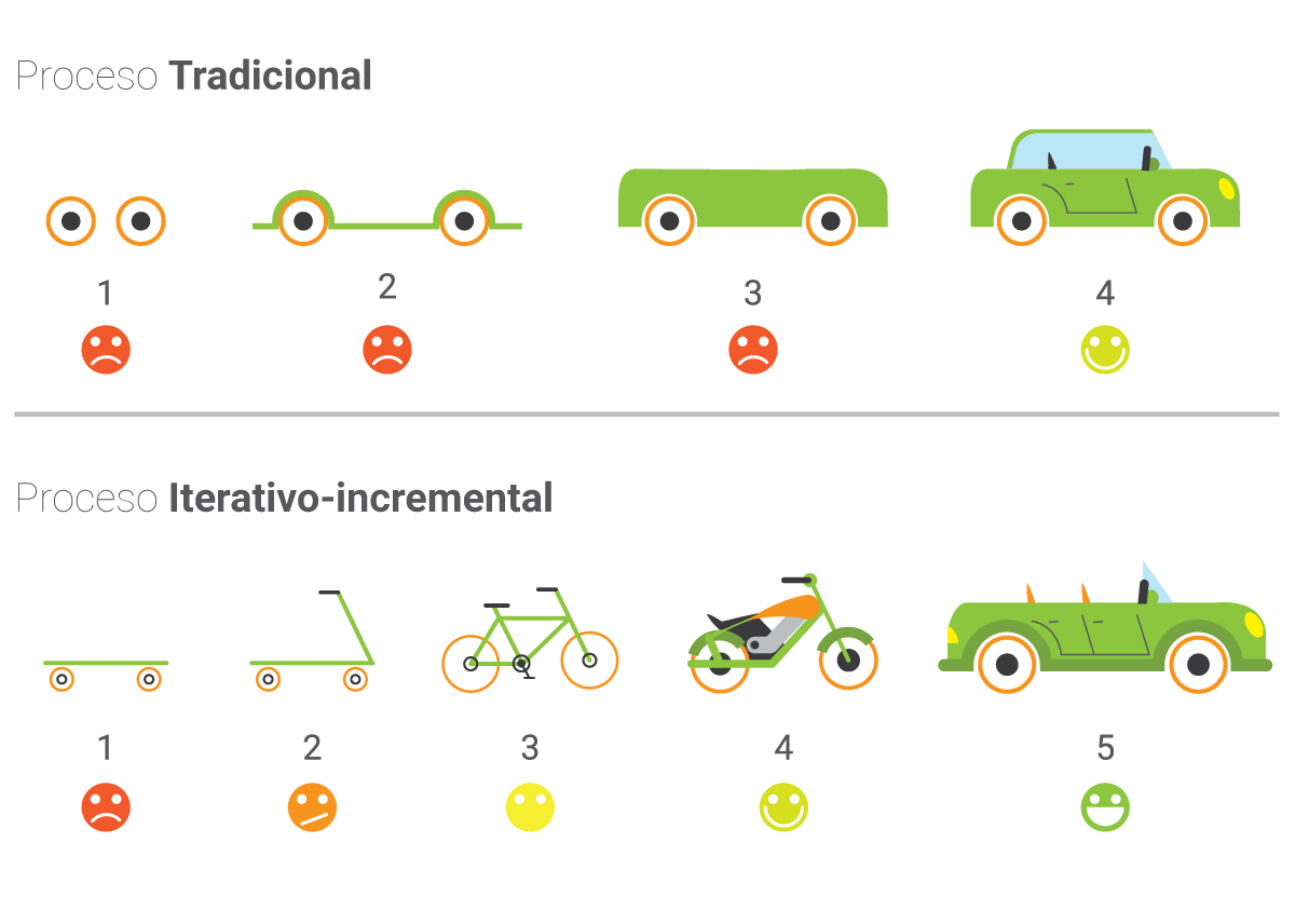 Imagen mostrando las diferencias entre el proceso iterativo-incremental y el tradicional